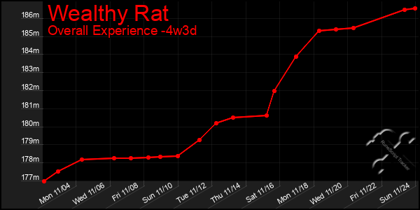 Last 31 Days Graph of Wealthy Rat