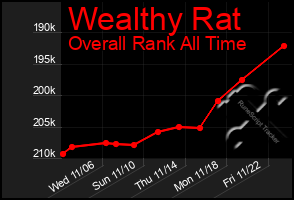 Total Graph of Wealthy Rat