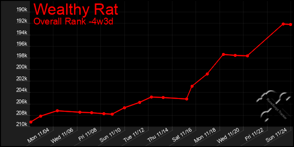 Last 31 Days Graph of Wealthy Rat