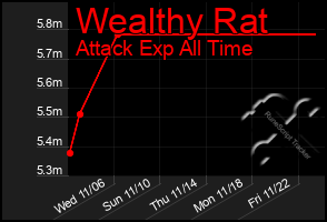 Total Graph of Wealthy Rat