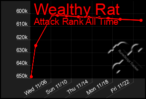 Total Graph of Wealthy Rat