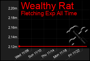 Total Graph of Wealthy Rat