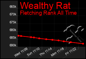 Total Graph of Wealthy Rat