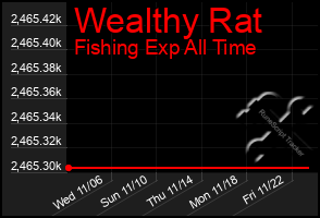 Total Graph of Wealthy Rat