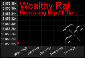 Total Graph of Wealthy Rat