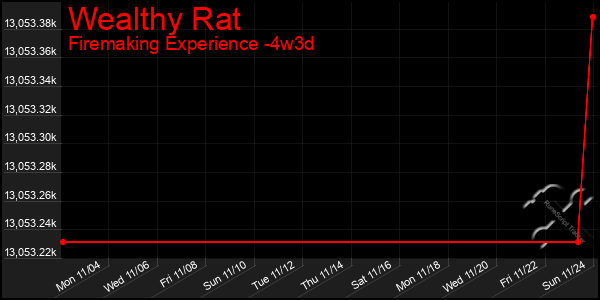 Last 31 Days Graph of Wealthy Rat