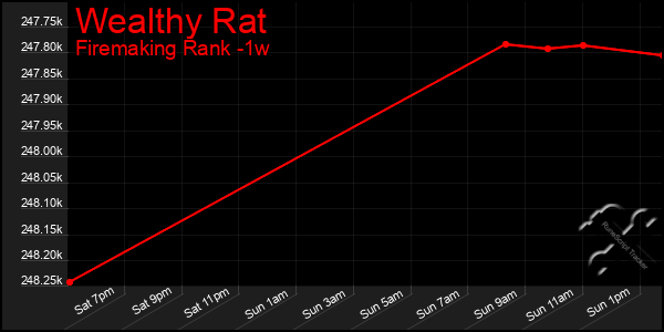 Last 7 Days Graph of Wealthy Rat