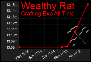 Total Graph of Wealthy Rat