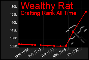 Total Graph of Wealthy Rat