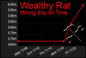 Total Graph of Wealthy Rat