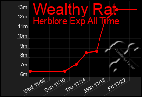 Total Graph of Wealthy Rat