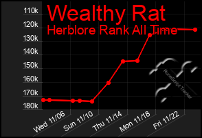 Total Graph of Wealthy Rat