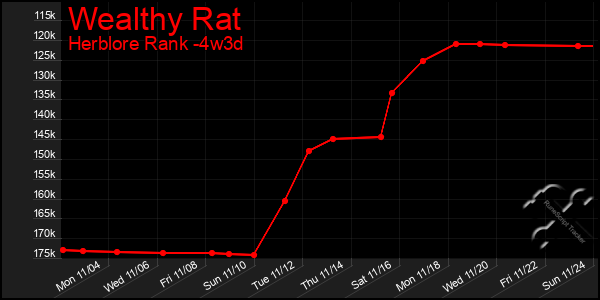 Last 31 Days Graph of Wealthy Rat