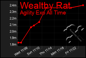 Total Graph of Wealthy Rat