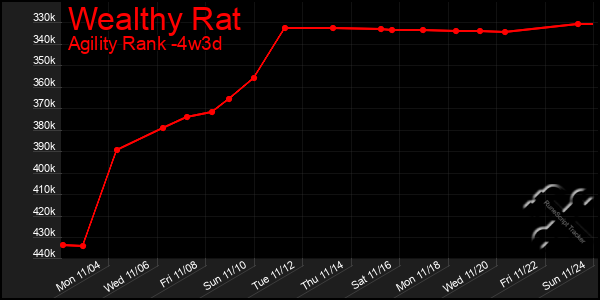 Last 31 Days Graph of Wealthy Rat