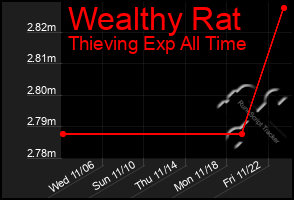 Total Graph of Wealthy Rat