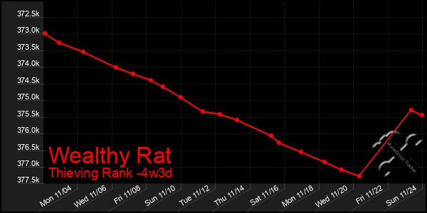 Last 31 Days Graph of Wealthy Rat