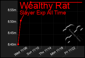 Total Graph of Wealthy Rat