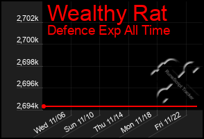 Total Graph of Wealthy Rat