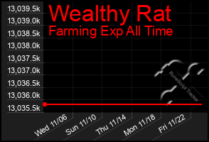 Total Graph of Wealthy Rat