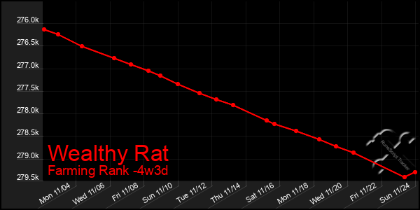 Last 31 Days Graph of Wealthy Rat