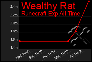 Total Graph of Wealthy Rat