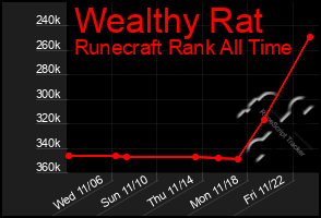 Total Graph of Wealthy Rat