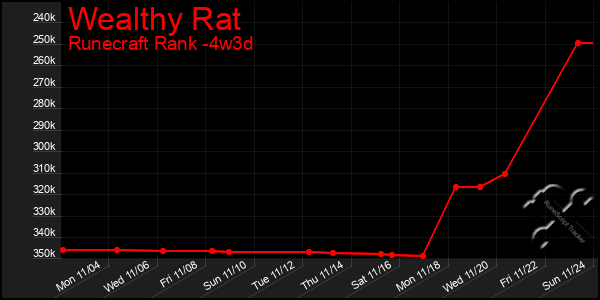 Last 31 Days Graph of Wealthy Rat