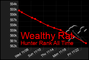 Total Graph of Wealthy Rat