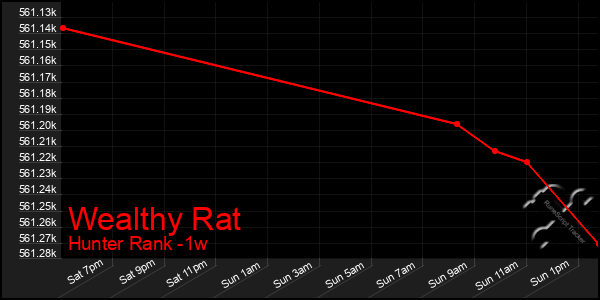 Last 7 Days Graph of Wealthy Rat