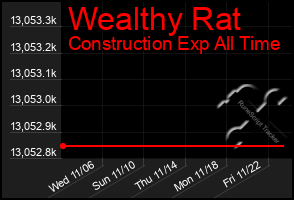 Total Graph of Wealthy Rat