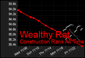 Total Graph of Wealthy Rat