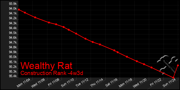 Last 31 Days Graph of Wealthy Rat