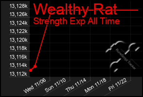 Total Graph of Wealthy Rat