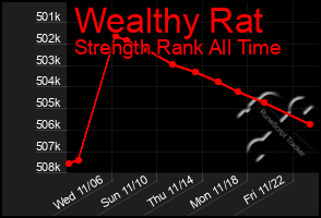 Total Graph of Wealthy Rat