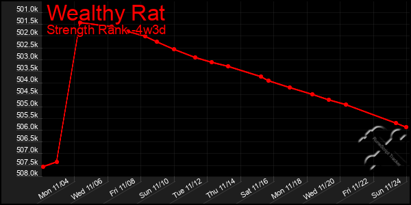 Last 31 Days Graph of Wealthy Rat