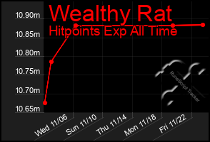 Total Graph of Wealthy Rat