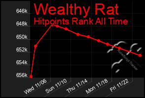 Total Graph of Wealthy Rat