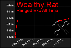 Total Graph of Wealthy Rat