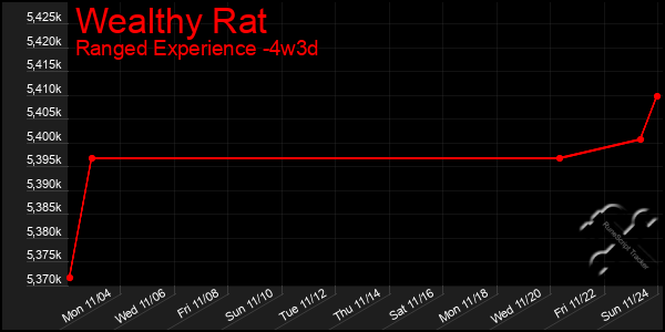 Last 31 Days Graph of Wealthy Rat