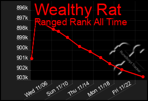 Total Graph of Wealthy Rat