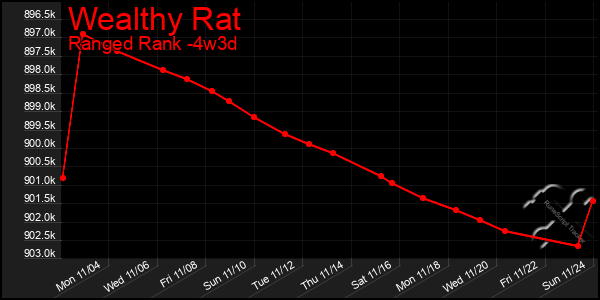 Last 31 Days Graph of Wealthy Rat