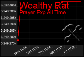 Total Graph of Wealthy Rat