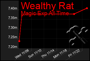 Total Graph of Wealthy Rat