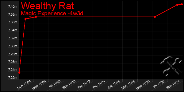 Last 31 Days Graph of Wealthy Rat