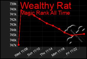 Total Graph of Wealthy Rat