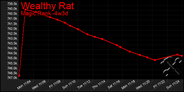 Last 31 Days Graph of Wealthy Rat