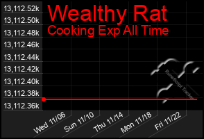 Total Graph of Wealthy Rat