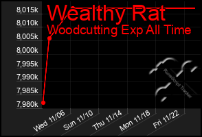 Total Graph of Wealthy Rat