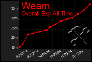 Total Graph of Weam